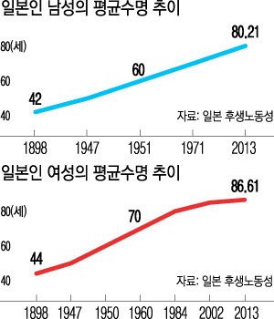 일본인 남성 평균수명도 80세 넘었다