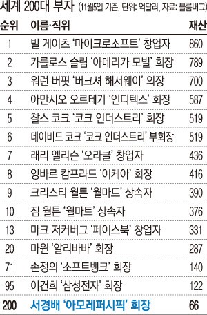 아모레퍼시픽 서경배 회장의 성공스토리 비결… 화장품 ‘한 우물’ 세계 200위 부자 ‘신화’