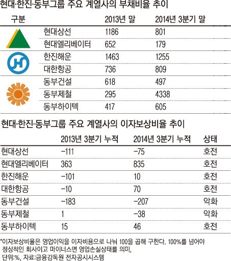 구름 걷힌 현대, 나아지는 한진… 동부는?