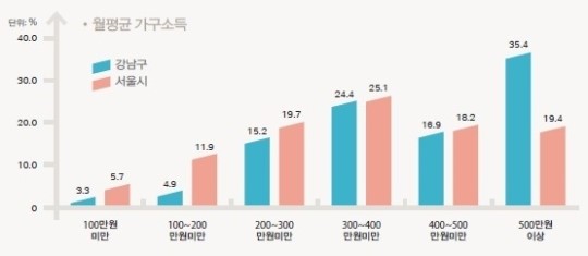 강남구 서울 성형외과 74% 몰려 있어