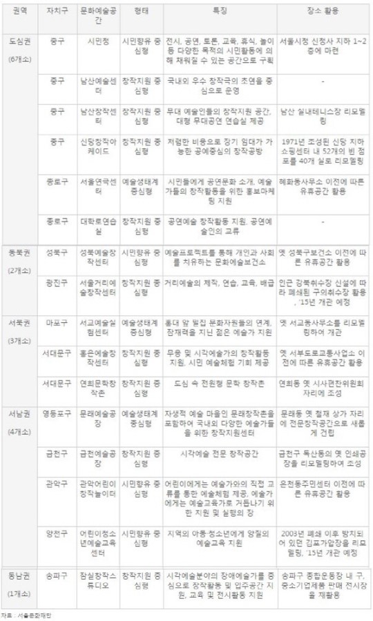 서울시가 문화예술 활동 지원하는 ‘창작공간’ 16곳은 어디에…