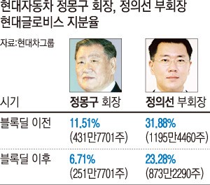 정몽구 부자, 글로비스 지분 29.9% 남긴 건 ‘규제 피하기’