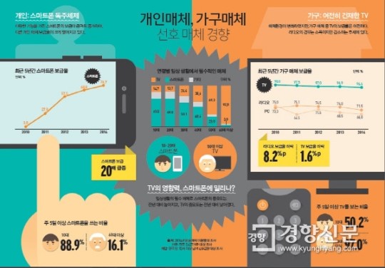 방송매체 이용행태 조사
