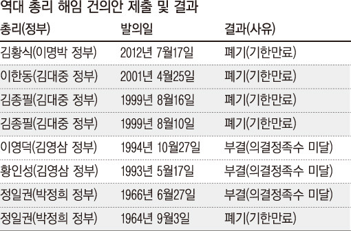 이 총리 해임건의 가결 땐 ‘헌정 첫 사례’