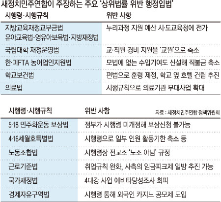 야, 누리과정·FTA 시행령 등 ‘법률 뛰어넘는 14건’ 지목 맞불