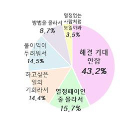 청년 절반 “열정페이 경험”···최저임금 이하나 무급도