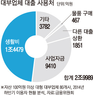 저신용자 250만, 대부업체서 11조원 넘게 빌렸다