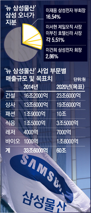 ‘주식매수청구’ 변수 없앤 삼성물산, 합병 예정대로