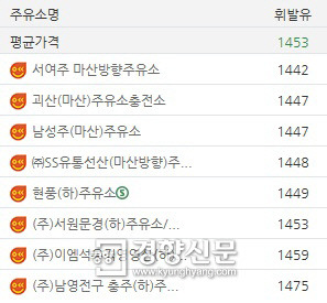 귀경·귀성길 고속도로 주유소 어디가 제일 쌀까?