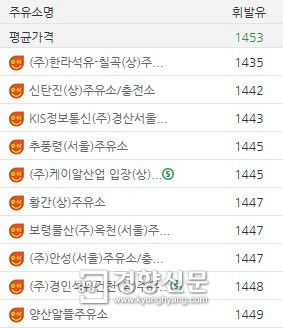 귀경·귀성길 고속도로 주유소 어디가 제일 쌀까?