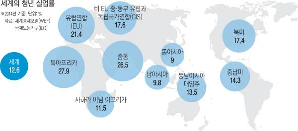 세계의 미래를 좀먹는 ‘청년 실업’