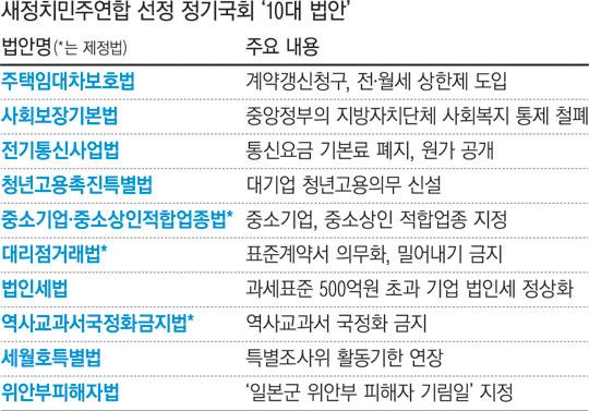 전·월세 상한제…법인세율 환원…새정치, 정기국회 역점 ‘10대 법안’