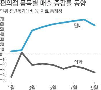 편의점, 본사는 고성장…점주는 제자리