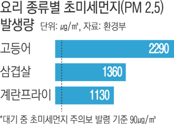 “고등어 구울 때 창문 여세요”