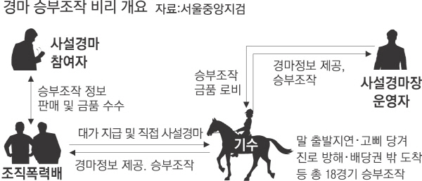 기수, 조폭 낀 사설경마장 돈 받고 승부조작