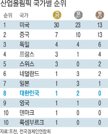 삼성전자 ‘금’ 포스코 ‘은’ 현대중공업 ‘은’…한국 ‘산업올림픽’ 8위