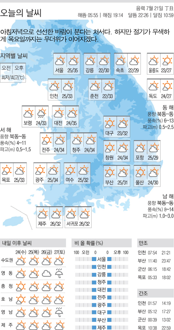 [오늘의 날씨]2016년 8월 23일