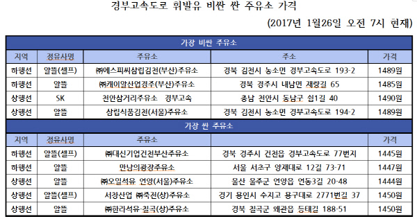 고향가는 길, 저렴한 휘발유 채워볼까···고속도로 주유소 1ℓ당 256원 차이