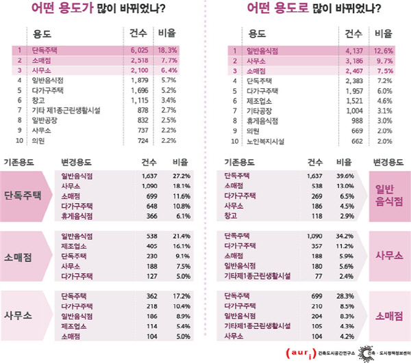 작년 용도변경된 단독주택 27%가 ‘음식점’ 간판 달았다