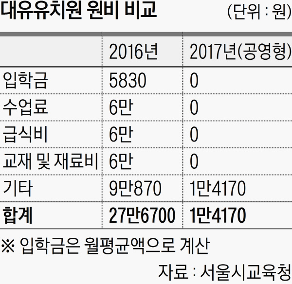 서울에 전국 첫 ‘공영형 유치원’