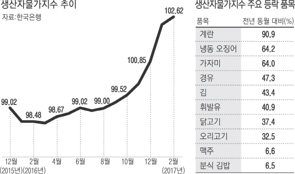 생산자물가 7개월째 올라…장바구니 불안 가중