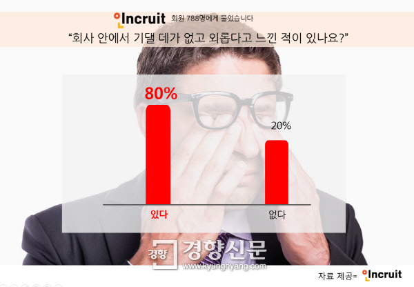 직장인 80% 직장에 기댈 곳 없고 외롭다...심리 압박 원인 1위는 직장상사