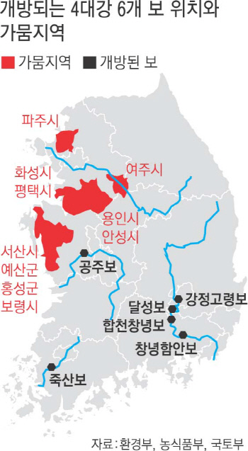 [4대강 보 개방]“상시 개방 6개 보, 가뭄지역과 직접 연관 없다”