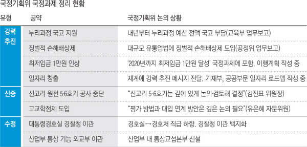 국정기획위 보름, 대통령 공약 ‘세 갈래’로
