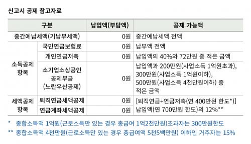 소득 합산한 ‘종합소득세’, 신고 대상 및 절세팁은?
