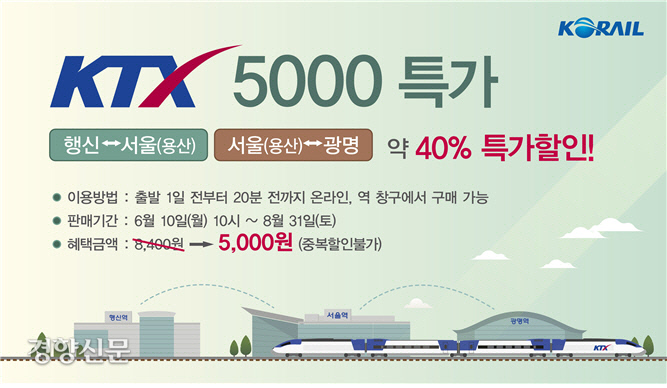수도권 단거리 KTX 5000원에 이용…서울·용산∼광명·행신 특가상품 운영