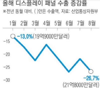 삼성디스플레이, 일부 LCD 생산라인 가동 중단···중국 추격에 OLED 전환 준비