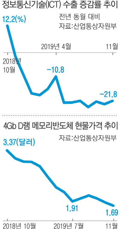 바닥 안 보이는 정보통신기술 수출 부진