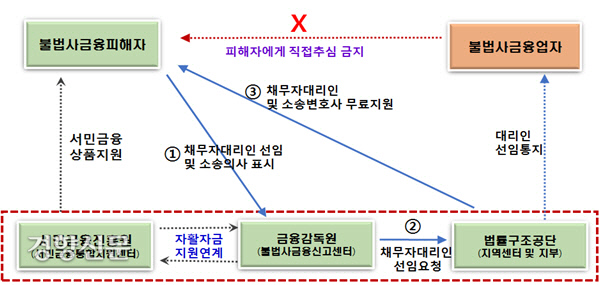 불법추심·고금리 피해자, 28일부터 변호사 무료 지원받는다
