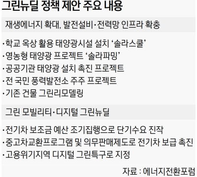 “재생에너지 ‘핵심 신산업’으로…디지털 그린 특구 육성 바람직”