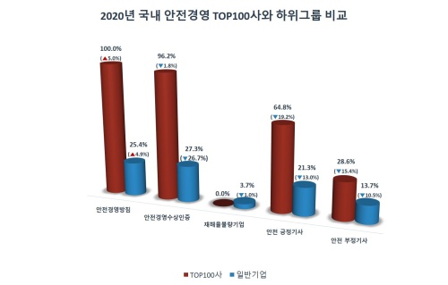 한국경영인증원 국내 안전경영 100대 우수기업 발표