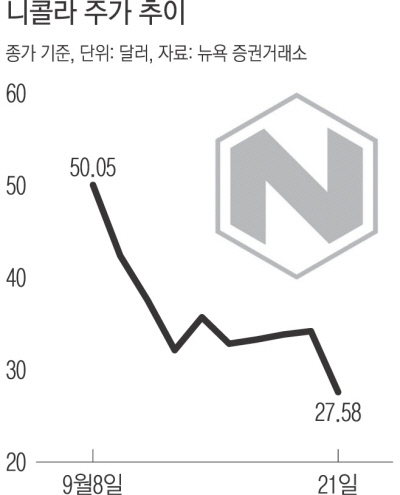 ‘수소트럭 사기 논란’ 니콜라 주가 폭락에 우는 서학개미들