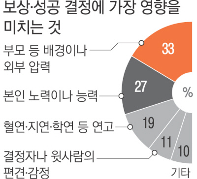 “노력·능력보다 부모 등 배경이 성공 좌우”[창간기획-여론조사]