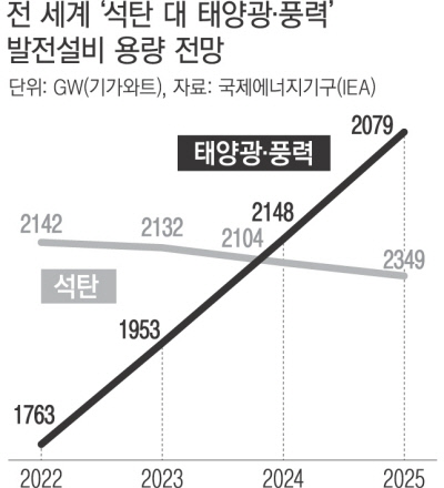 미리 보는 ‘에너지 기상도’…태양광 ‘맑음’ 바이오연료 ‘흐린 뒤 맑음’ 석탄·석유 ‘흐림’