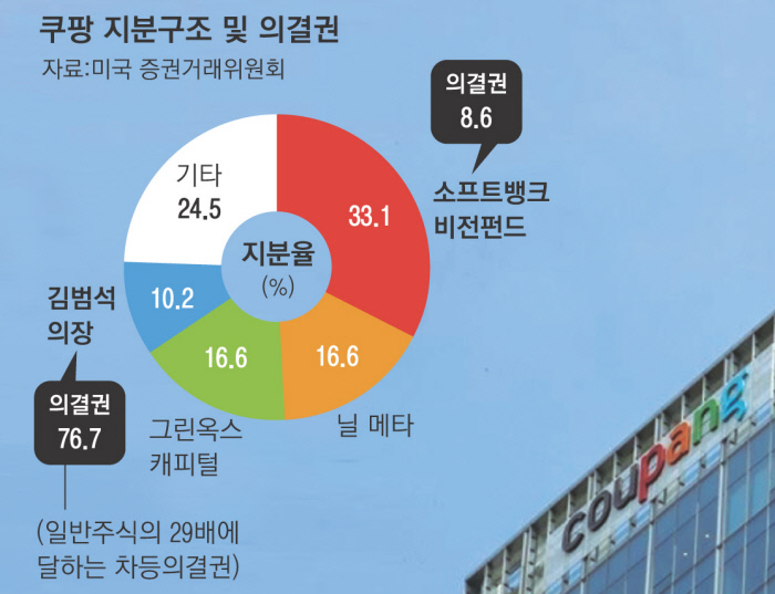 쿠팡엔 총수가 없다?