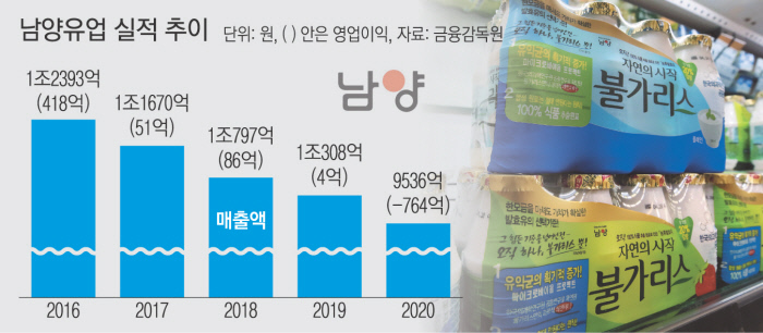 이번엔 불가리스 파문에 우는 남양유업 대리점들