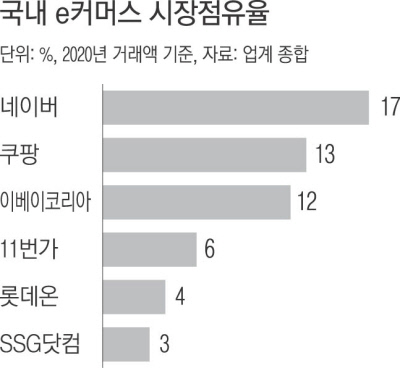 이베이코리아 두고 유통업계 수싸움