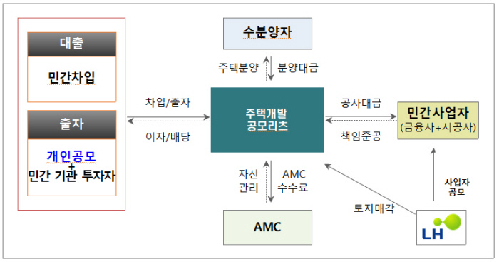 LH, '주택개발 공모리츠' 실시…"국민과 이익 공유"