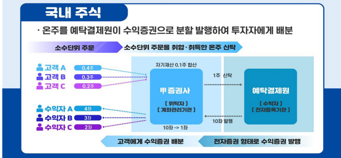 비싸서 못샀던 황제주, 내년부터 소수단위로 살 수 있다