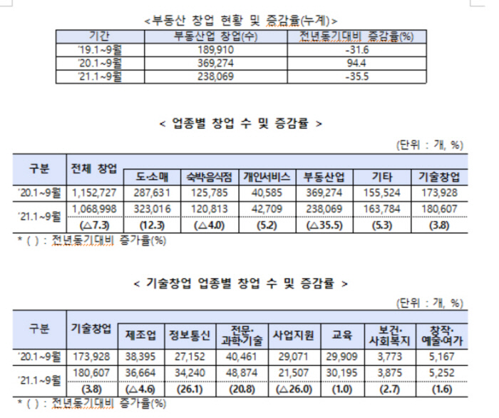 기술창업, 온라인·정보통신 힘입어 18만개 첫 돌파