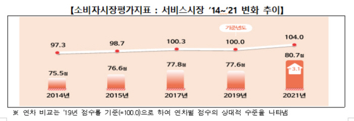 자동차 수리, 포장이사서비스 소비자평가 최하위