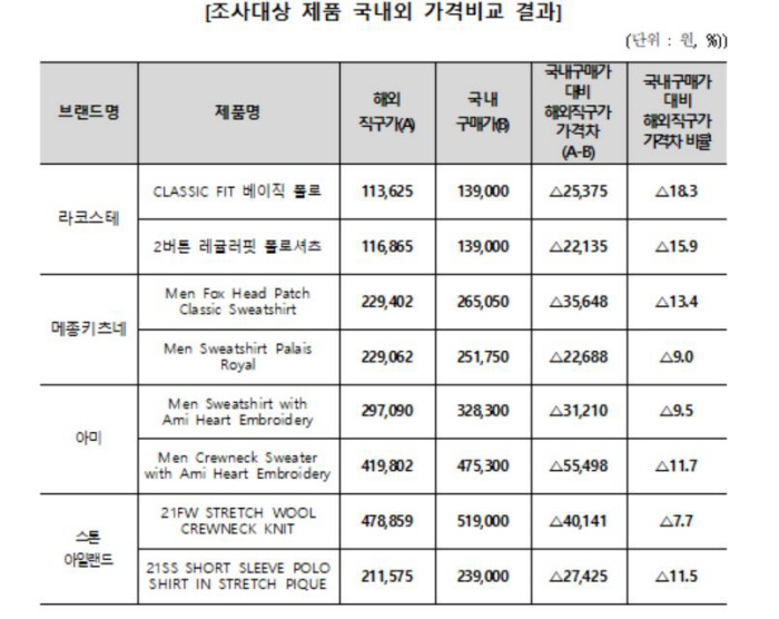 수입브랜드 의류, 해외직구가 국내보다 최대 18% 저렴