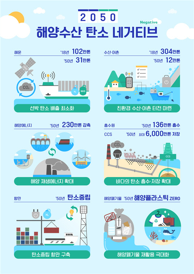 정부, 저탄소·무탄소 선박 교체·블루카본 등 활용···탄소배출 2050년 ‘-325만톤’ 목표