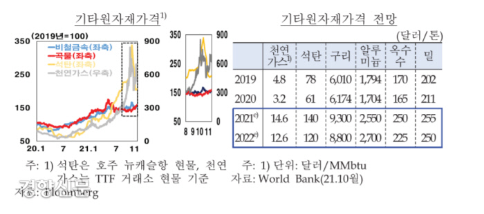 유연탄값 상승에 시멘트 18% 인상 예고…새해에도 원자재 고공행진