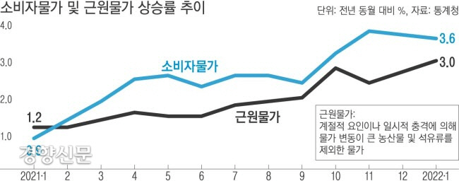 한은, 10년 만에 ‘3%대’ 물가상승률 전망