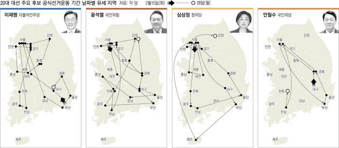 공식 선거운동 2주간 이재명은 ‘수도권’, 윤석열은 ‘호남’에 상대적 집중···남은 기간은?